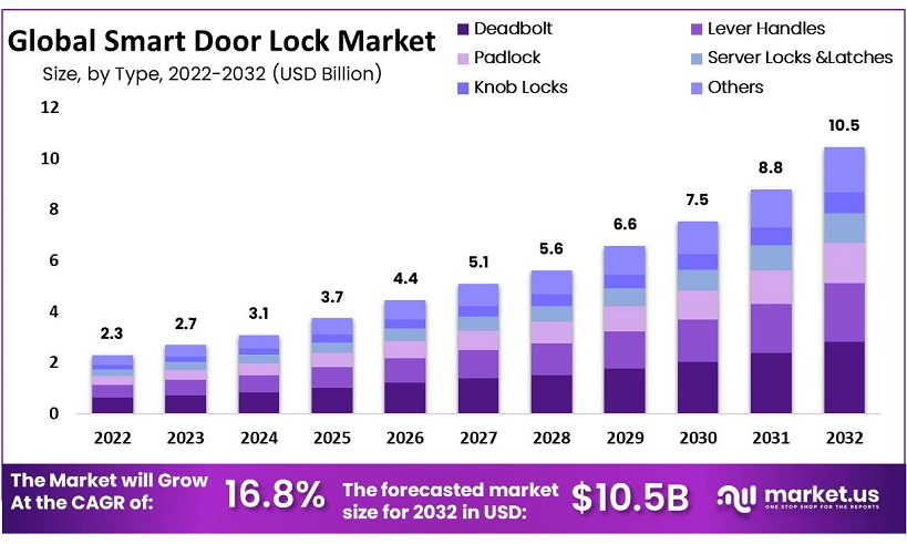 global-smart-door-lock-market
